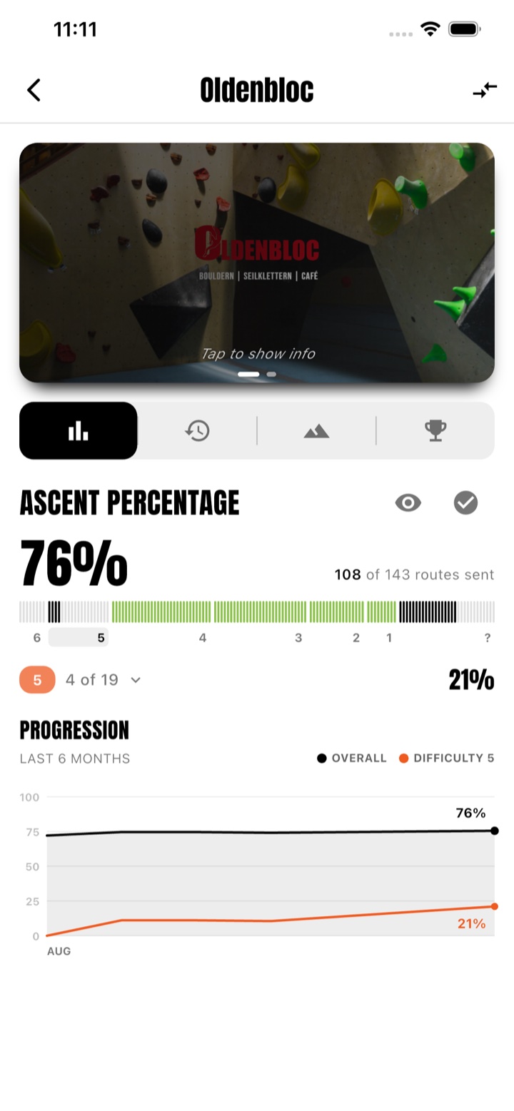 Ascent percentage per difficulty with progression graph