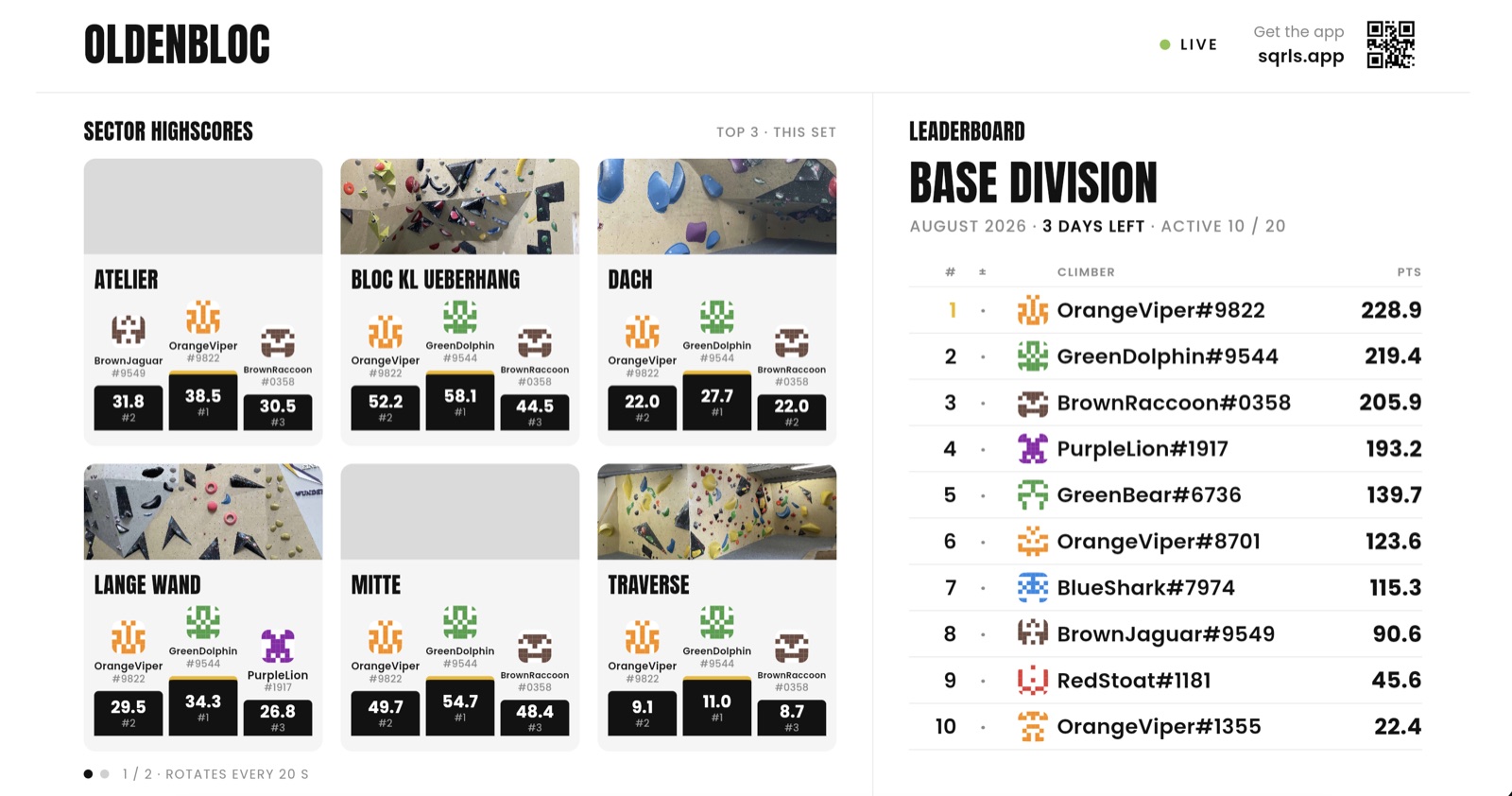 The SQRLS gym screen: six sector cards with their top-3 podiums on the left, the month's leaderboard on the right